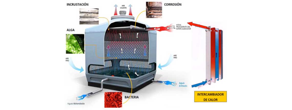Tratamiento de Agua para Sistemas de Enfriamiento Abierto